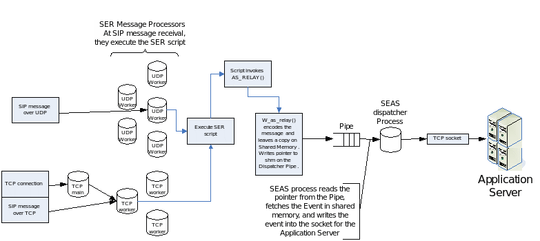 SIP Messages and control flow within SER