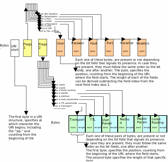 SEAS-codification of a SIP URI (byte meanings are shown)