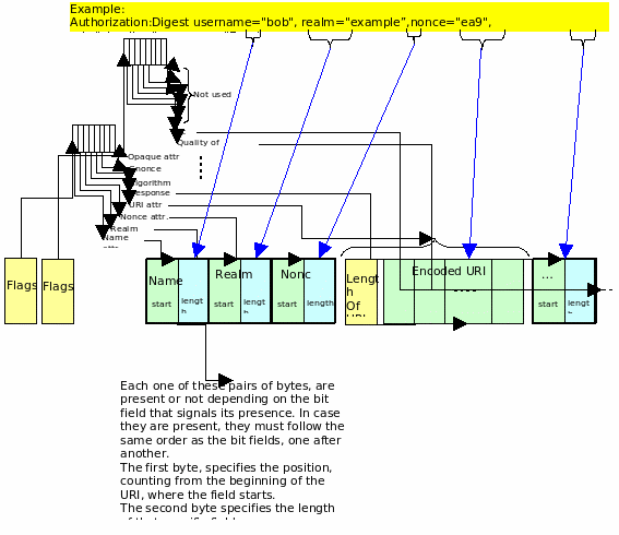 SEAS codification of Authentication/Authorization headers