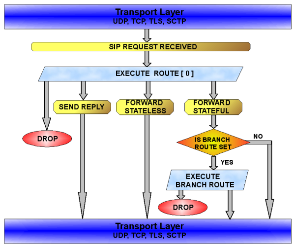 SIP Request Processing