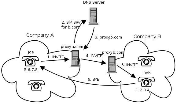 Picture showing a session invitation message flow