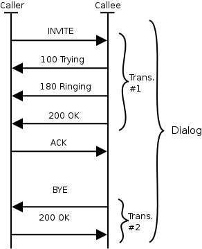 Message flow showing transactions belonging to the same dialog.