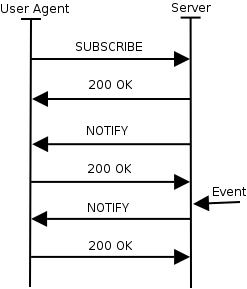 Picture showing subscription and notification.