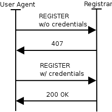 Message flow of a registration.