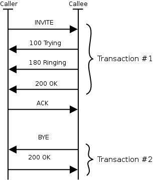 Message flow showing messages belonging to the same transaction.