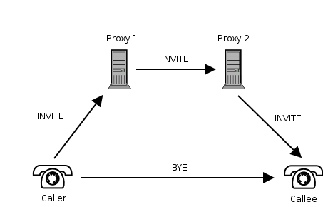 Message flow showing SIP trapezoid.