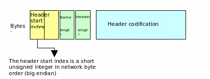 General codification of a SIP header in SEAS protocol