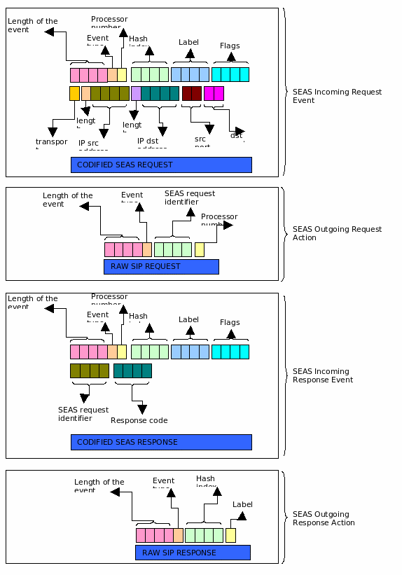 Different kinds of SEAS codified Events and Actions