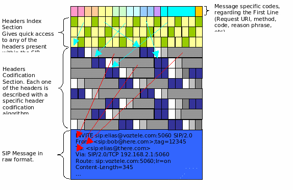 SEAS SIP-Message codification