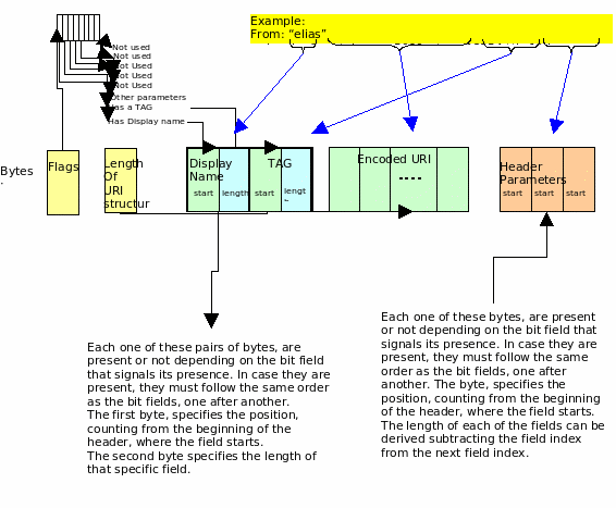 SEAS codification of From and To headers