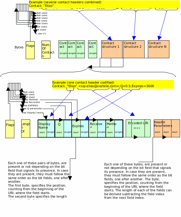 SEAS codification of a Contact header