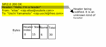 Example of a from header SEAS-protocol codification