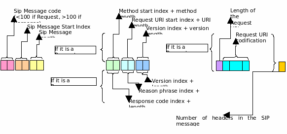 SEAS codification of a SIP First Line