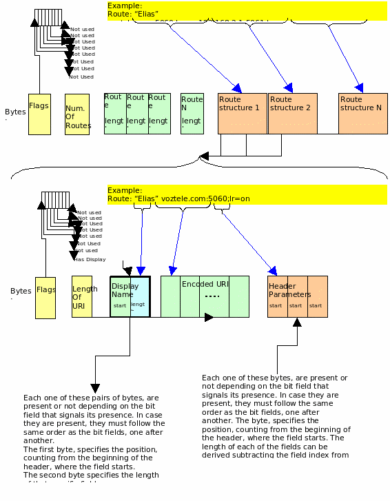 SEAS codification of a Route Header