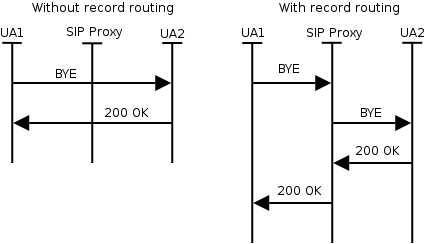 Picture showing BYE message flow with and without record routing.