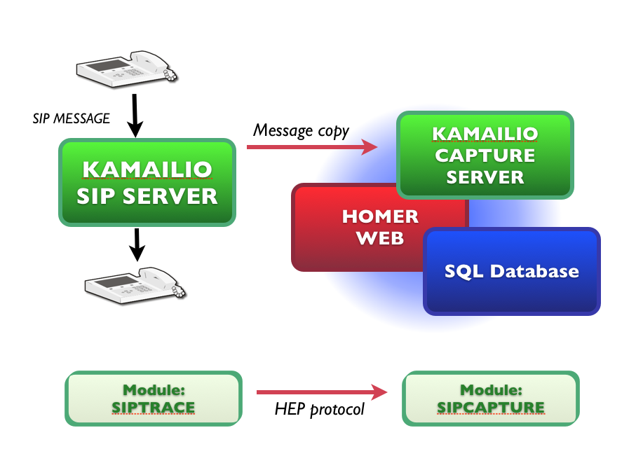 Overview of Kamailio and Homer working together. TO the left is a production server with users placing calls. Copies of the messages are sent to the server on the right, that captures them and displays call flows.